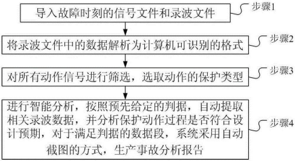 一种直流保护事故智能分析方法及系统