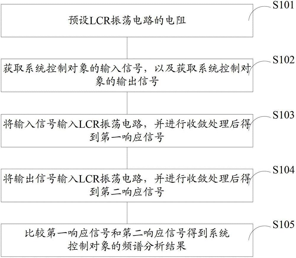 控制对象的频谱分析方法和装置