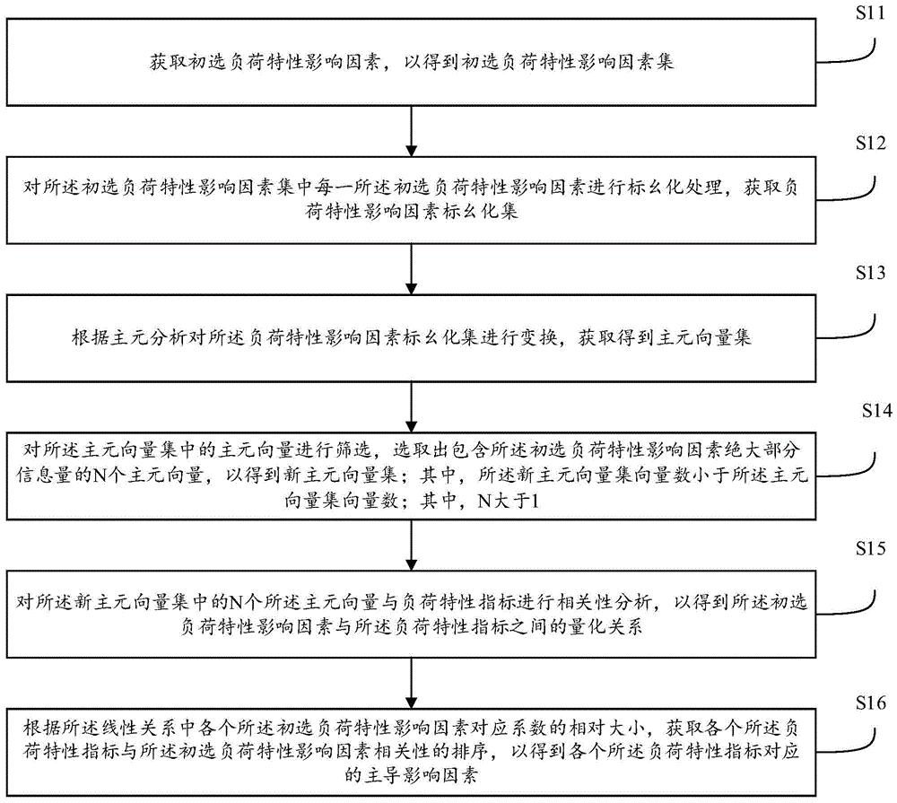 电力负荷影响因素量化分析方法、装置、设备及介质