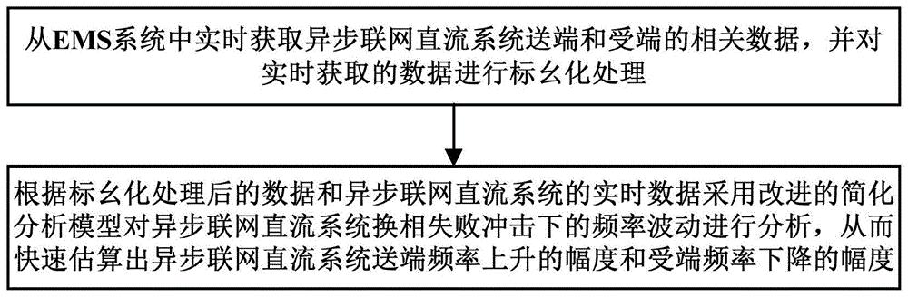 异步联网系统换相失败冲击下的频率波动分析方法及系统