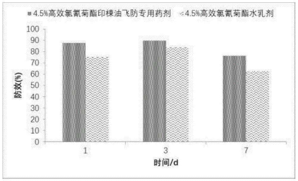 一种含印楝油的飞防专用农药及其制备方法