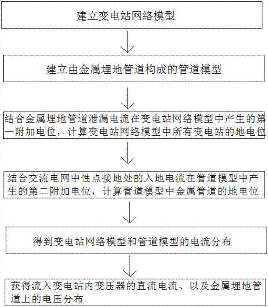 直流接地极对交流电网和油气管道影响的统一计算方法