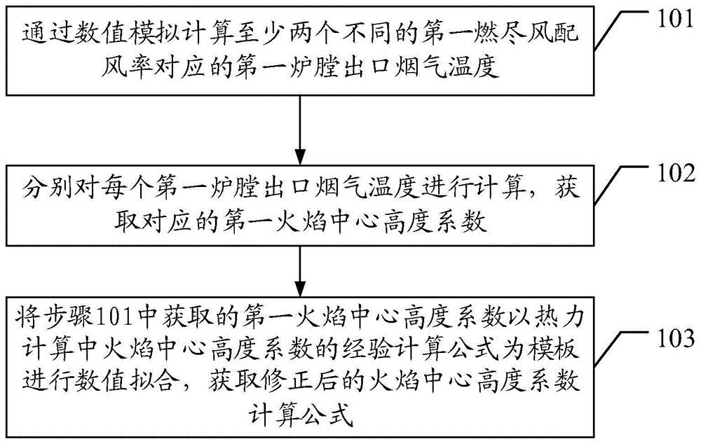 一种火焰中心高度系数公式修正方法及装置