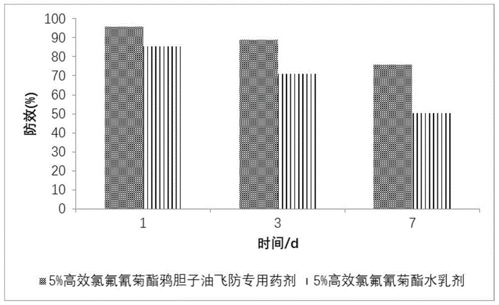 一种含鸦胆子油的飞防专用农药及其制备方法