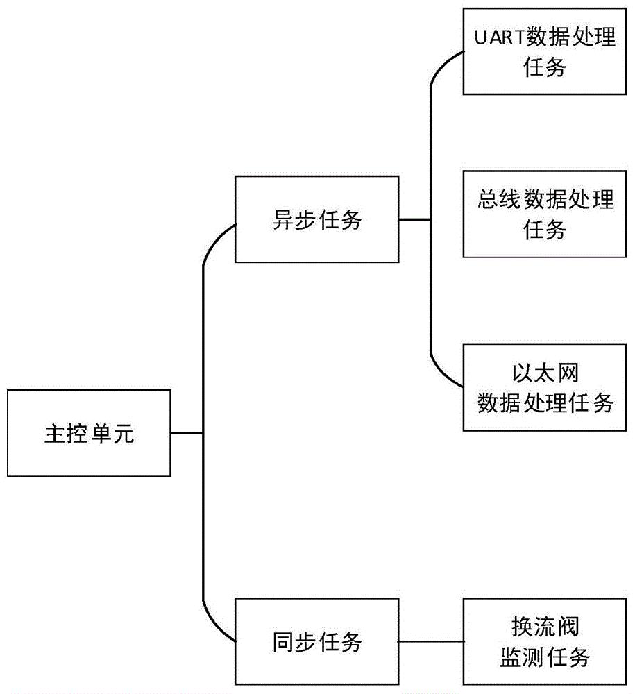 基于FSM和多任务的直流输电换流阀监测系统主控单元实现方法