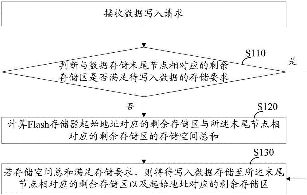 Flash文件系统的数据处理方法和装置