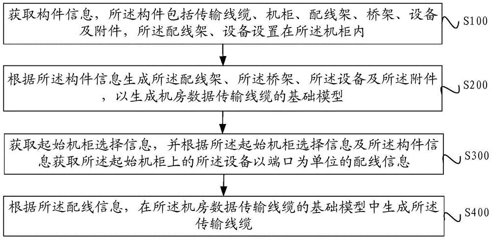 机房数据传输线缆的建模方法及系统