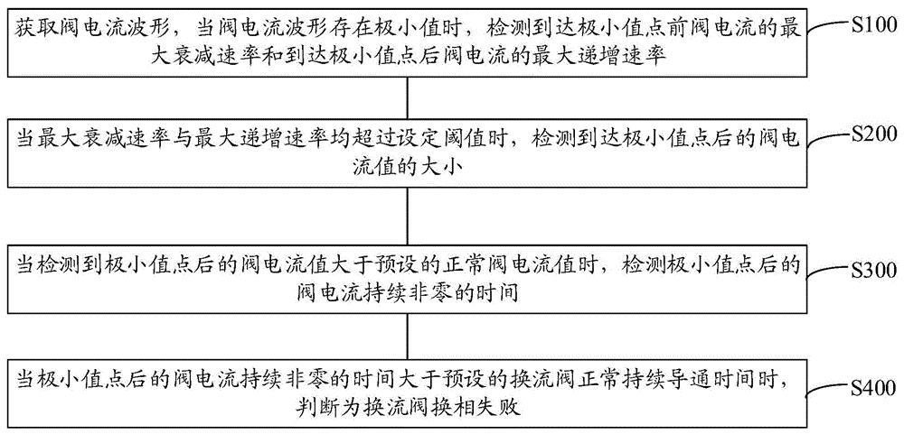 换相失败识别方法、装置、存储介质和计算机设备