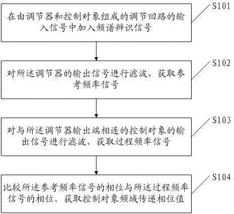 控制对象频域相位特性辩识方法和装置