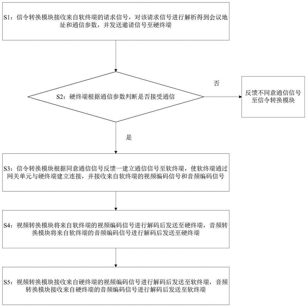 一种实现视频会议互通的方法和系统