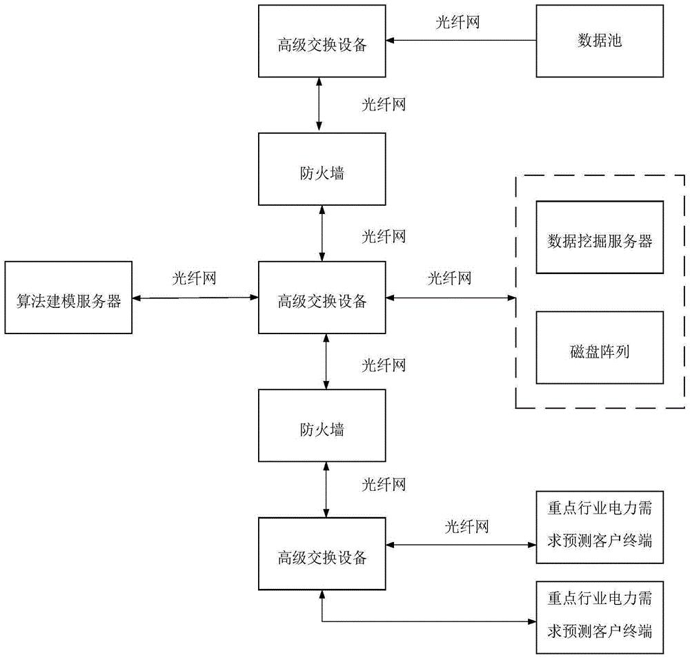 一种基于数据挖掘技术的重点行业电力需求预测系统