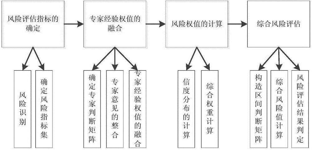 一种计及输电线路运行不确定性的综合风险评估方法