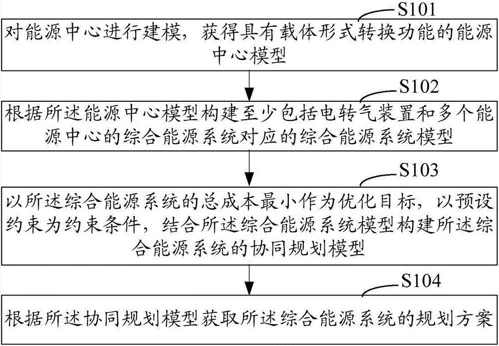 综合能源系统规划方案获取方法和系统