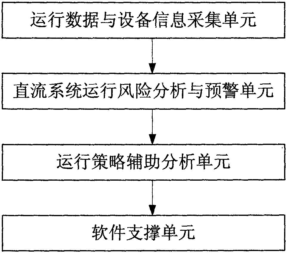 高压直流输电系统安全预警与评估系统