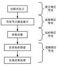 基于OPNET的无缝冗余协议网络性能等效仿真方法