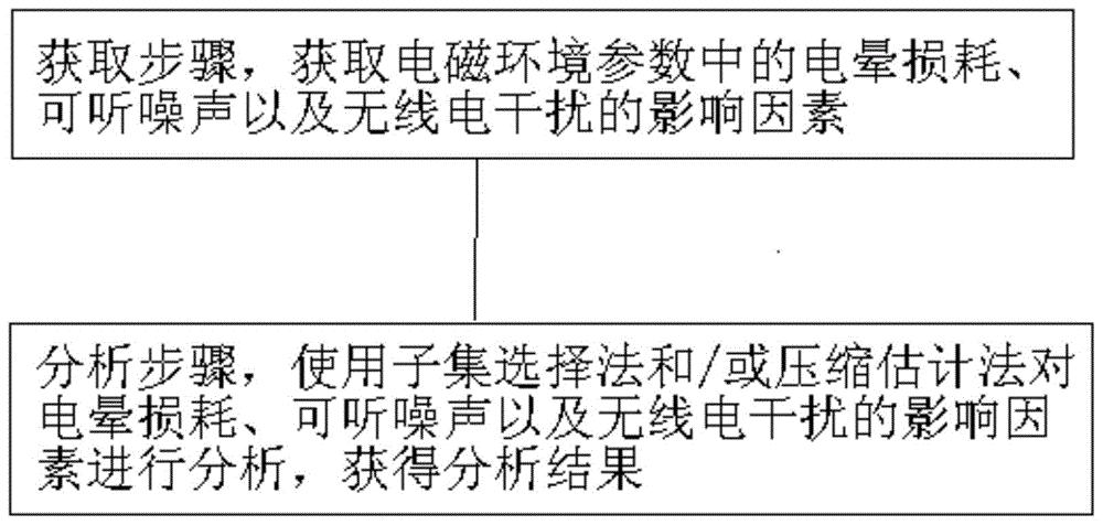 一种电磁环境参数影响因素分析的方法及装置