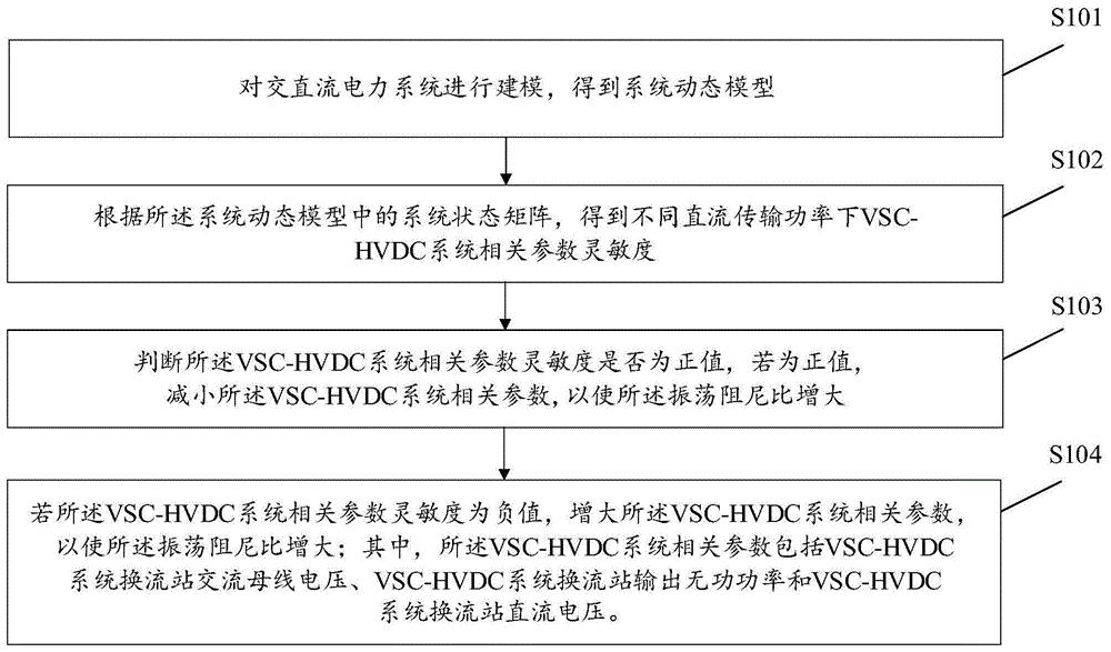 含VSC-HVDC的交直流混联系统小干扰稳定性优化方法及装置