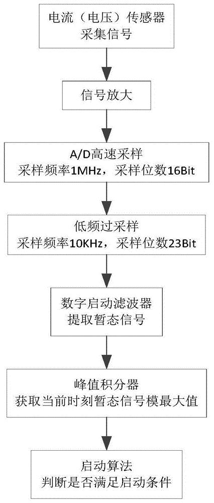 基于工频采样的弱冲击信号提取与分离方法