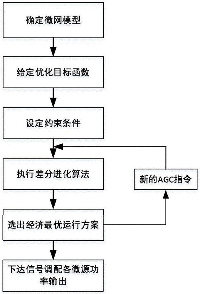 微电网协调控制装置及控制方法