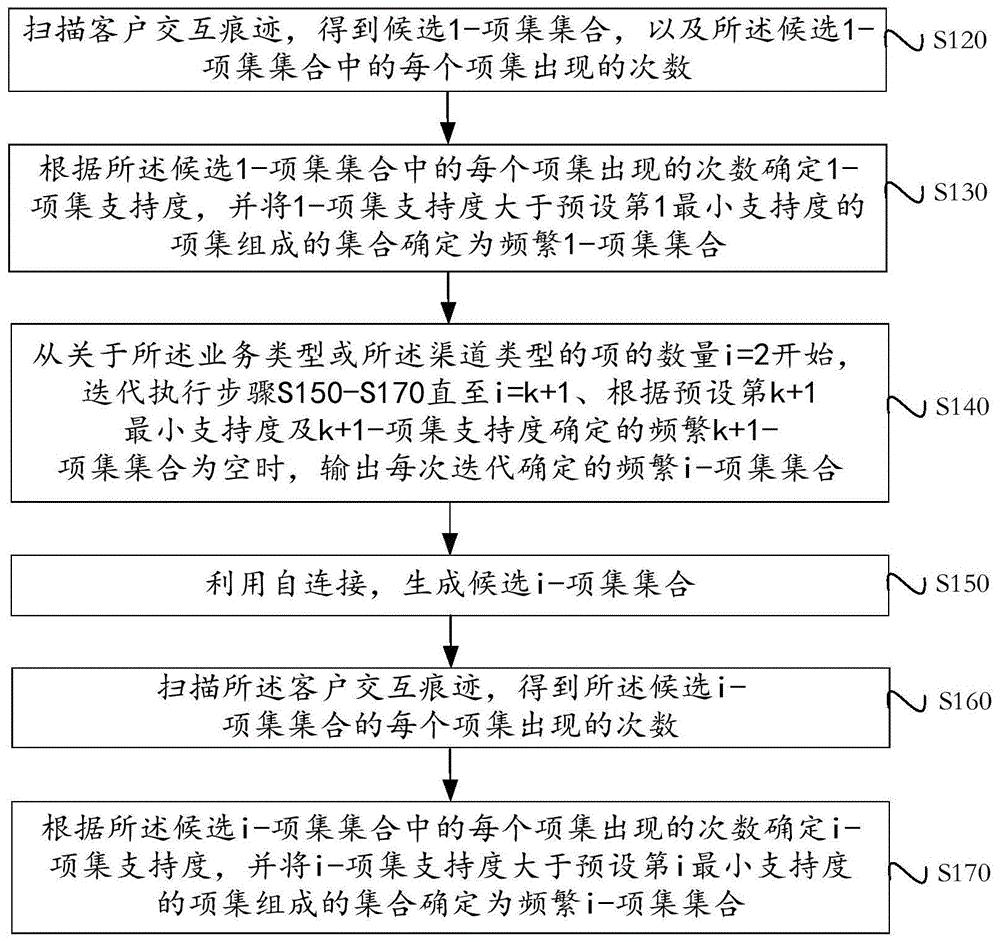 客户交互痕迹分析方法及装置