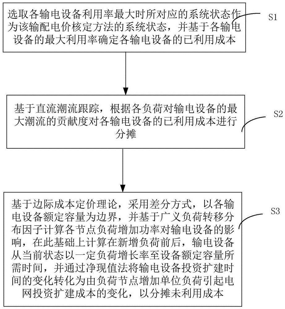 基于输电设备最大利用率的输配电价核定方法及装置