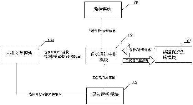 一种模拟仿真线路保护装置的软件系统