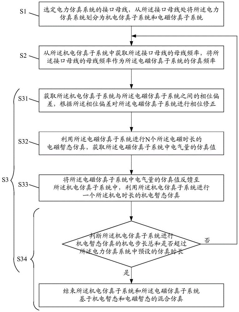 一种基于机电暂态和电磁暂态的混合仿真方法