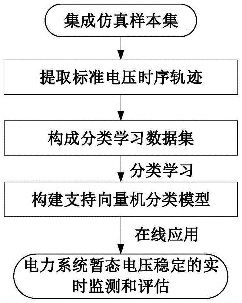 一种基于电压时序轨迹的电力系统暂态电压稳定评估方法