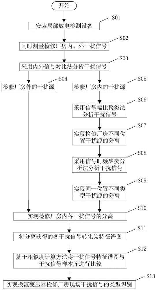 一种现场换流站检修厂房内干扰信号的识别方法