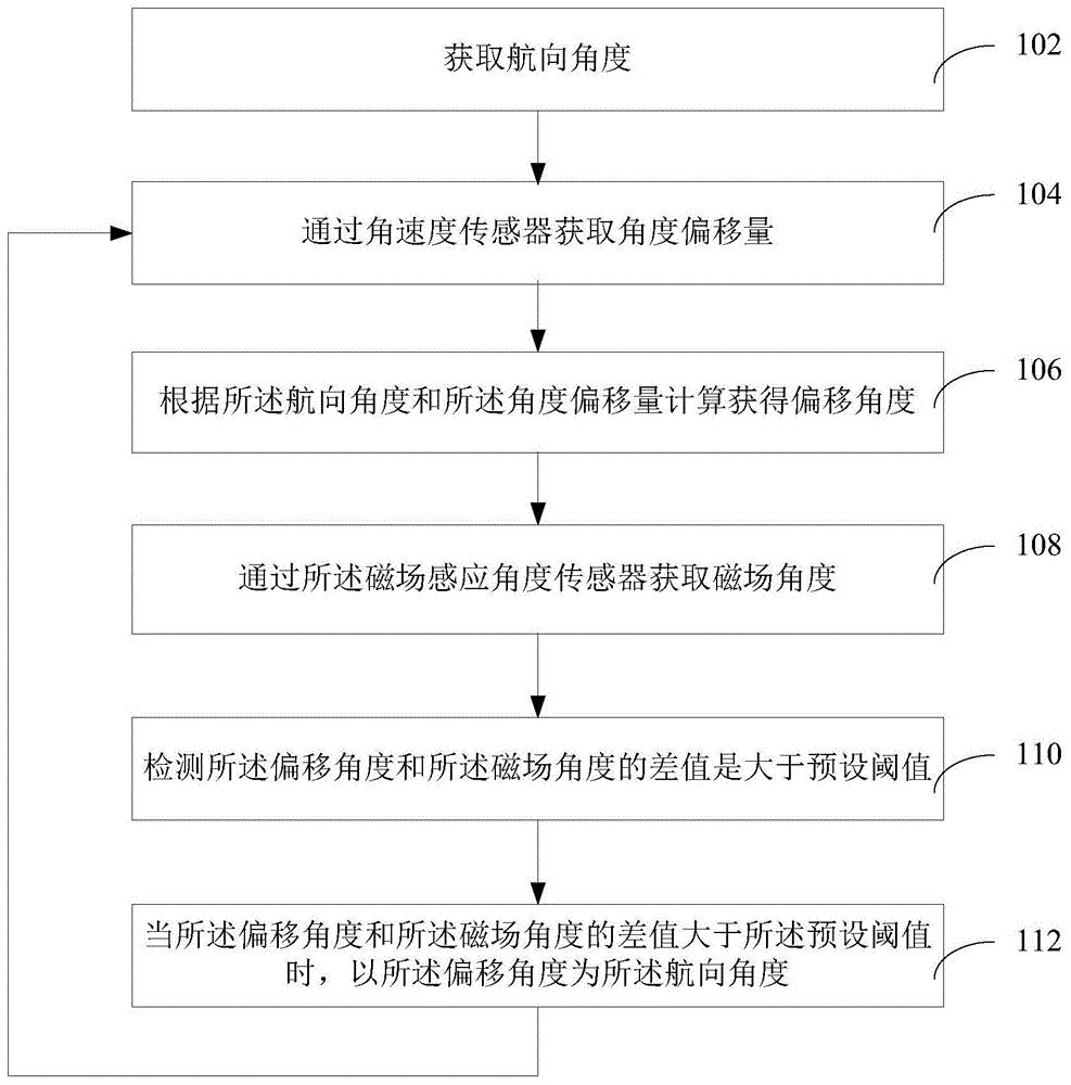 水下机器人航向数据处理方法和装置