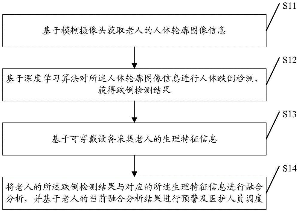 一种针对敬老院老人的跌倒检测与预警方法及系统