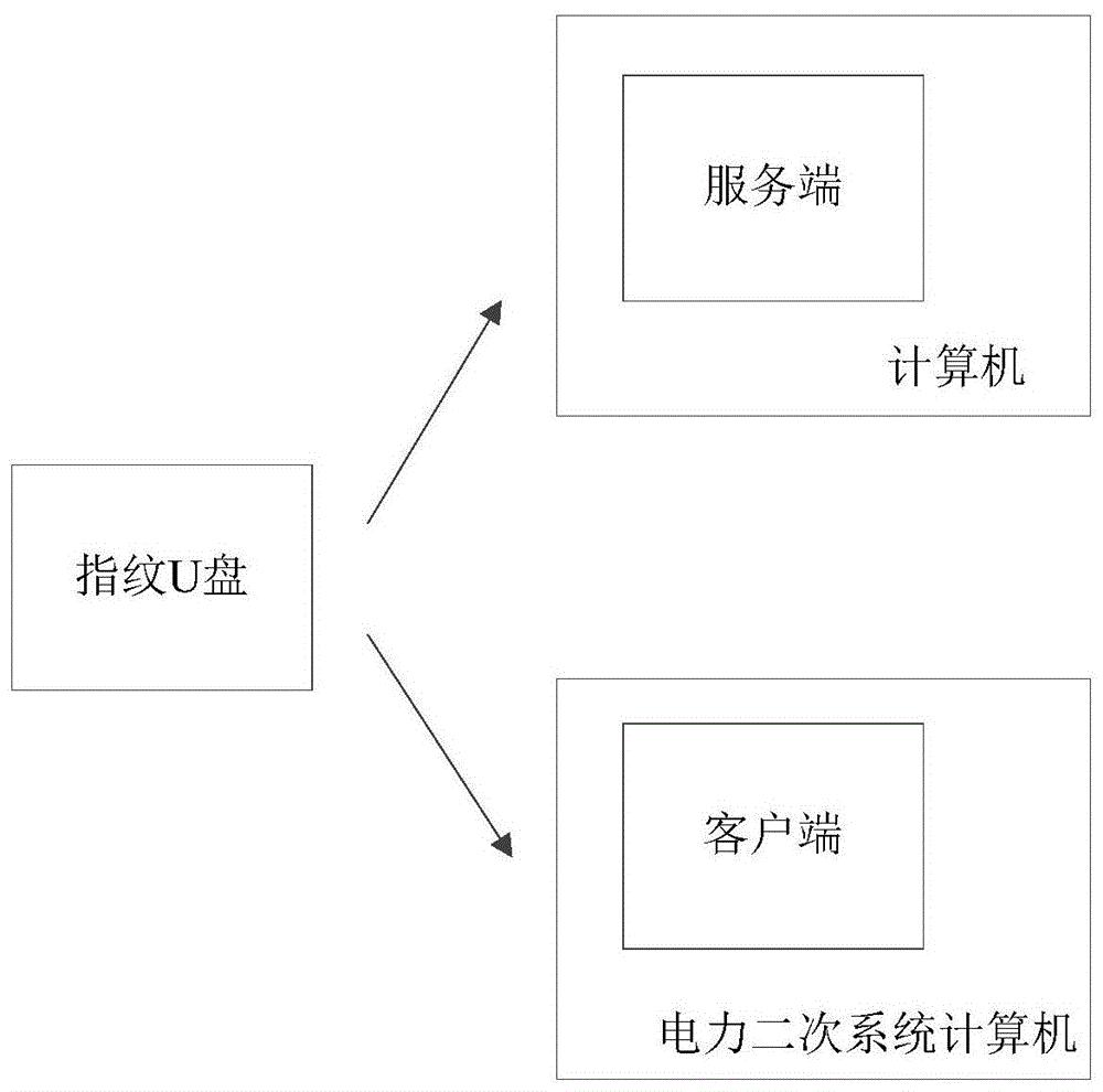 一种基于指纹识别的移动电力数据监控系统及方法