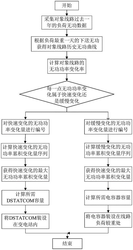 考虑设备响应速度的10kV配电线路综合无功配置方法