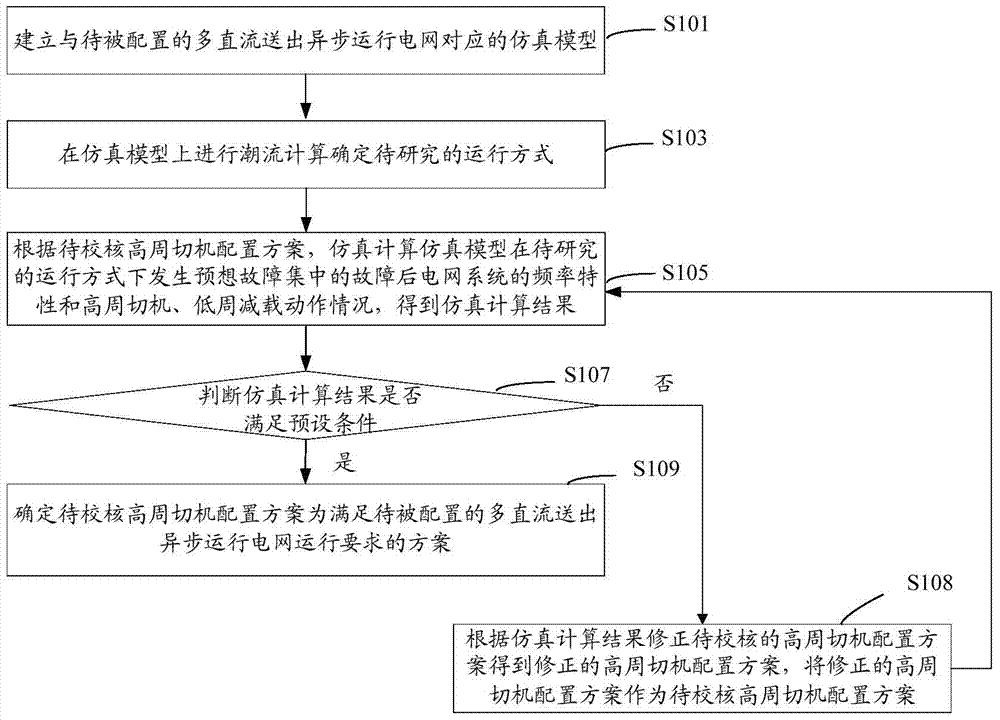 高周切机配置方案的校核方法和系统