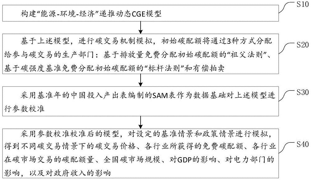 一种碳交易机制模拟分析方法、系统