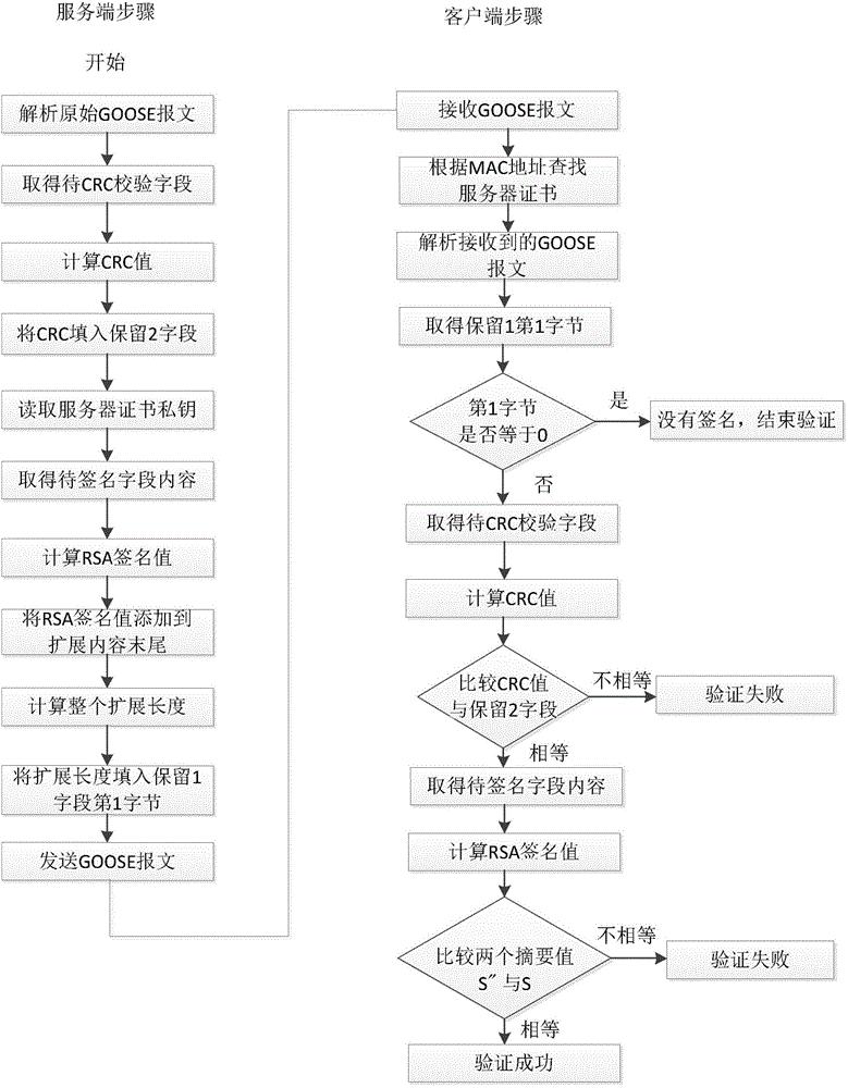 基于IEC62351的GOOSE报文的安全交互方法