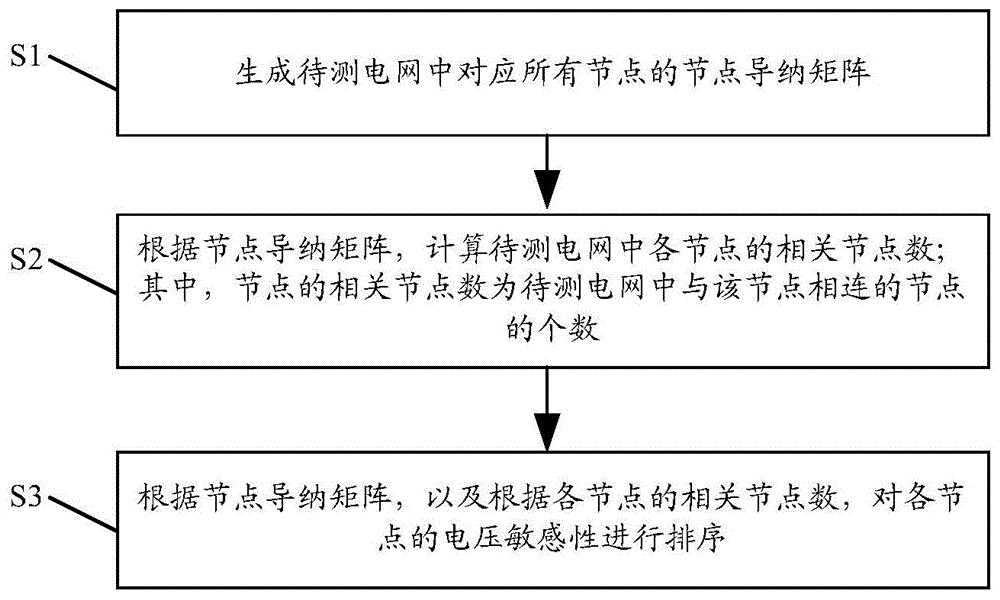 一种电网节点的电压敏感性的检测方法