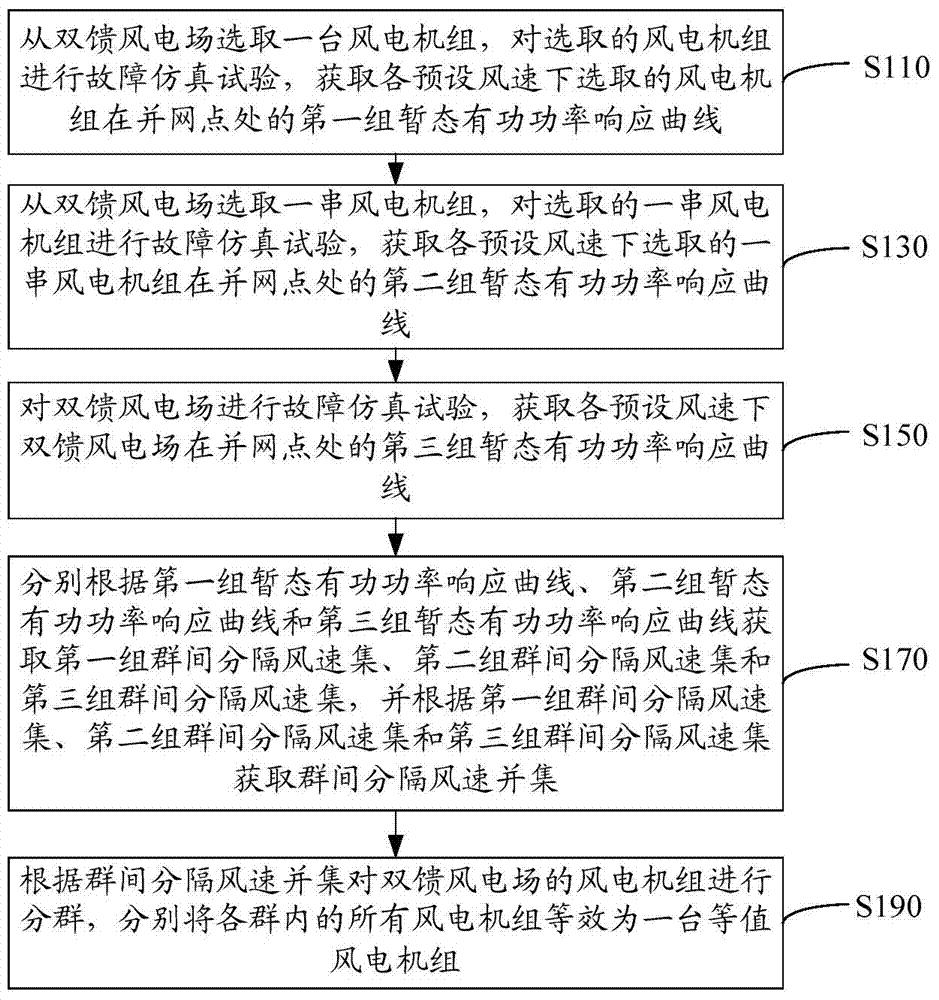 双馈风电场动态等值方法、建模方法及系统