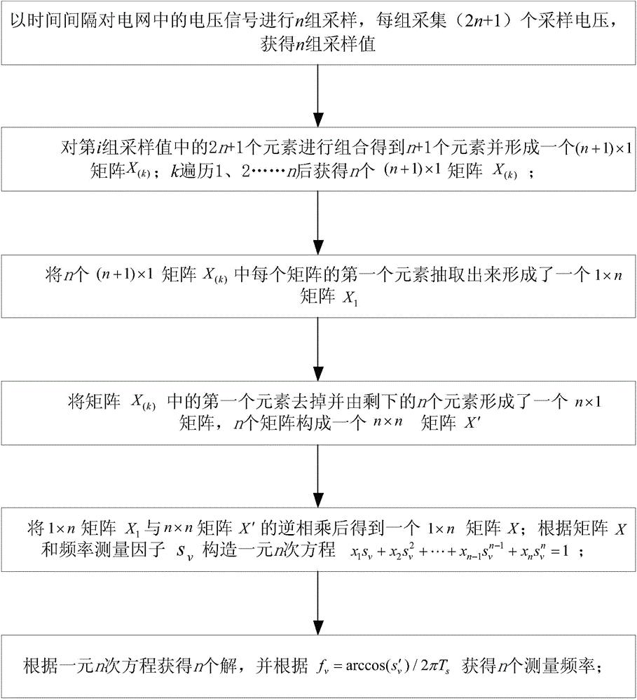 一种电力系统多频率振荡的频率测量方法