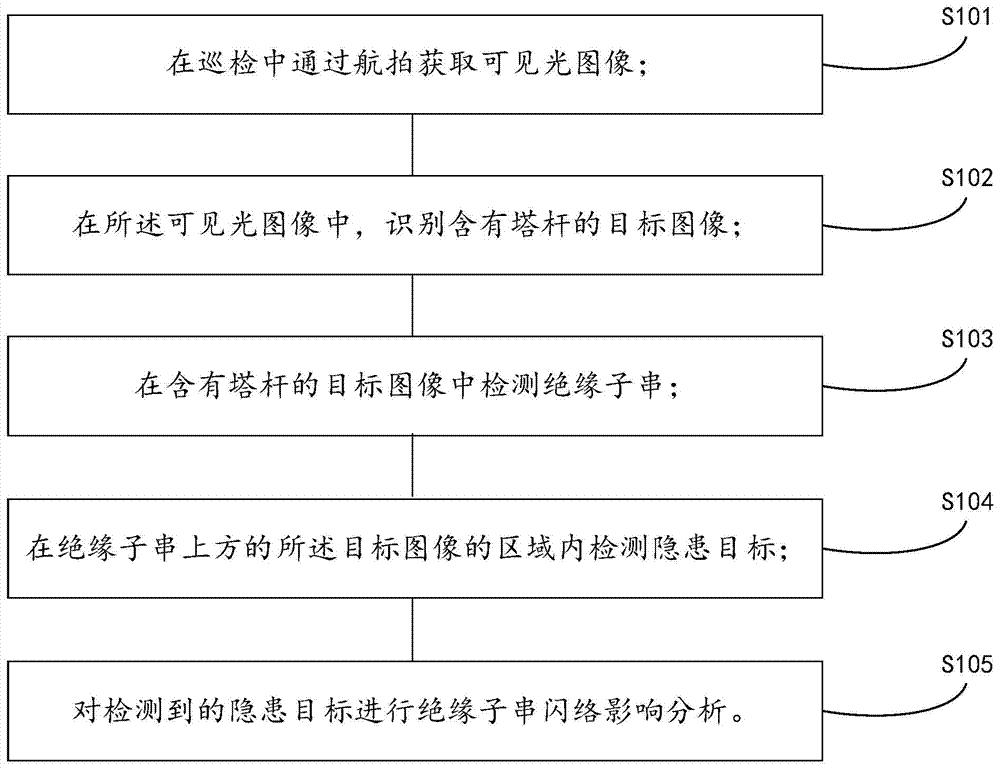 基于航拍图像的隐患目标分析方法及系统