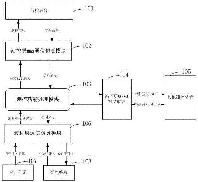 一种模拟仿真智能变电站测控装置