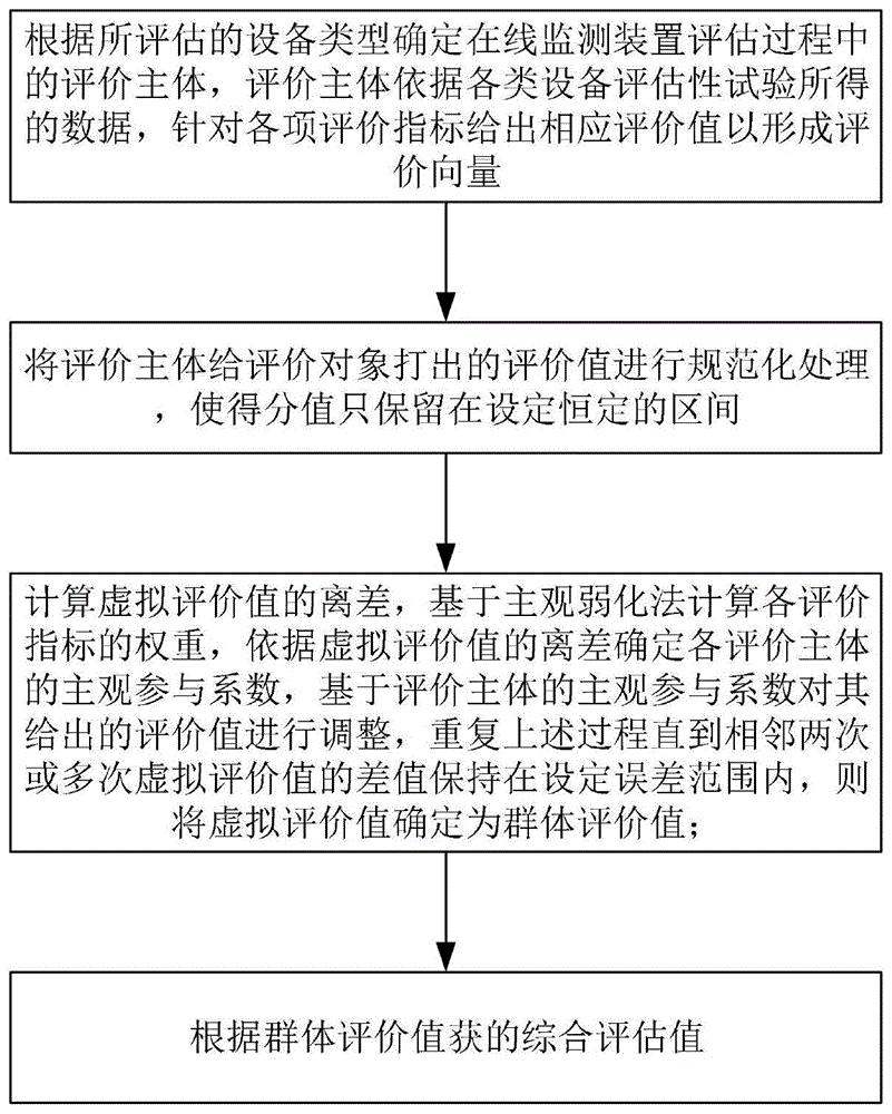 一种变电站在线监测装置性能评估方法及系统