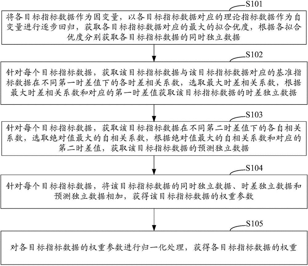 指标权重获取方法和系统