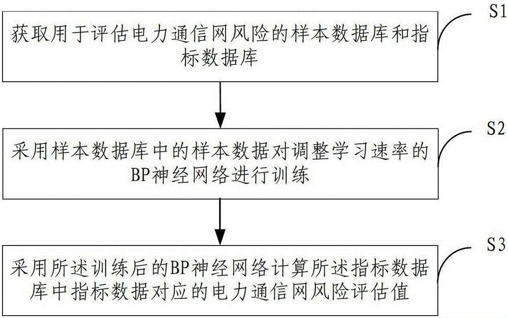 电力通信网风险评估方法