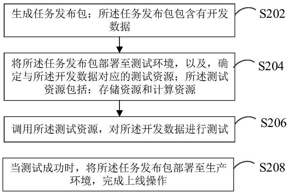 数据开发任务测试方法、装置、计算机设备和存储介质