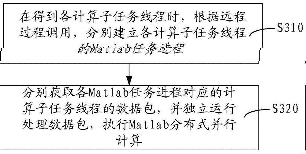 分布式并行计算方法和装置