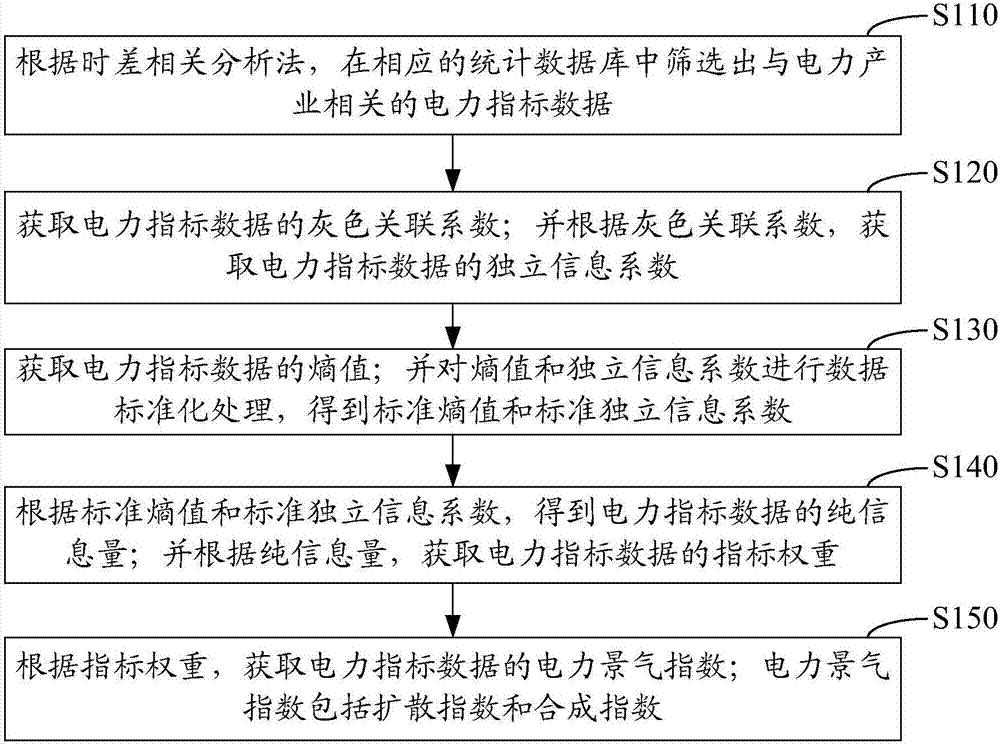 电力景气指数的测算方法和系统