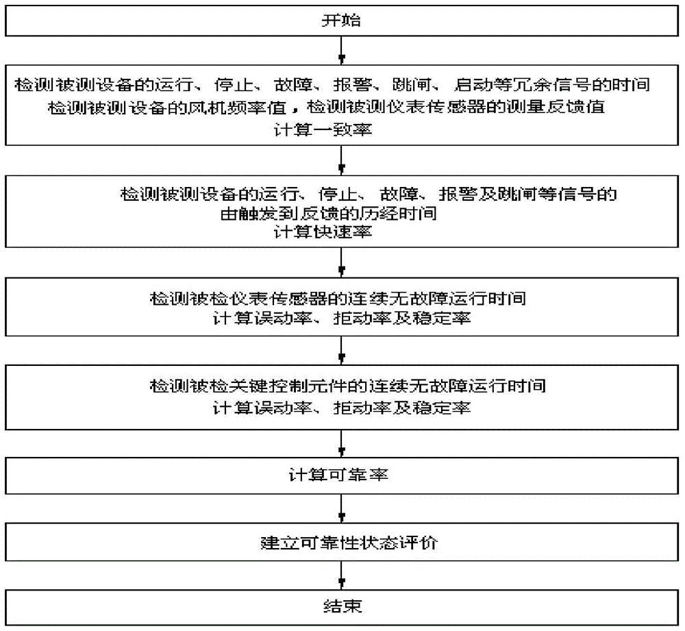 一种换流阀冷却控制装置的可靠性检测系统及方法