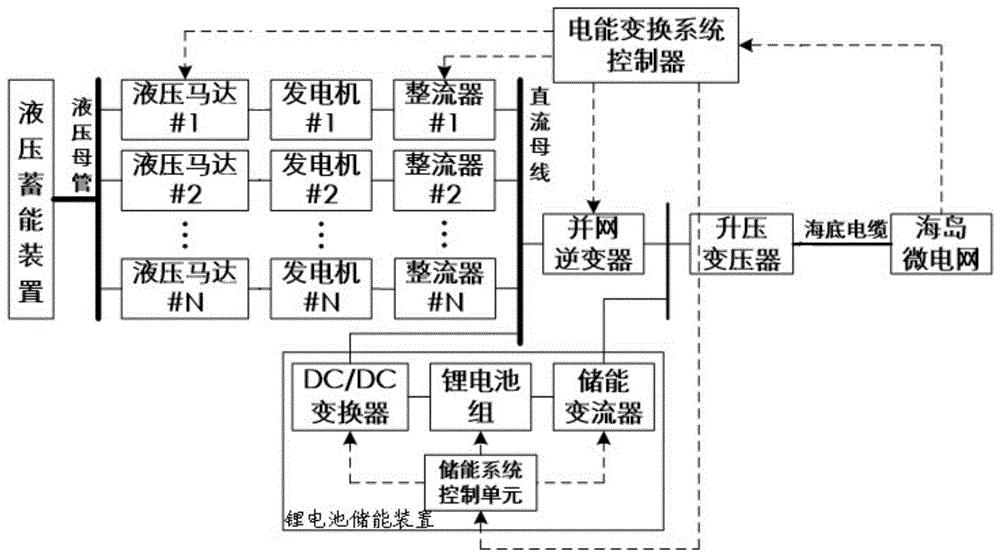 一种波浪能发电装置电能变换系统和控制方法