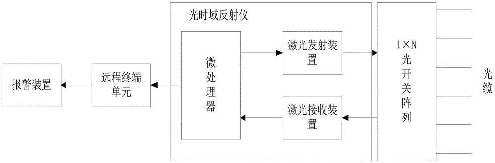 一种光缆故障现场报警系统